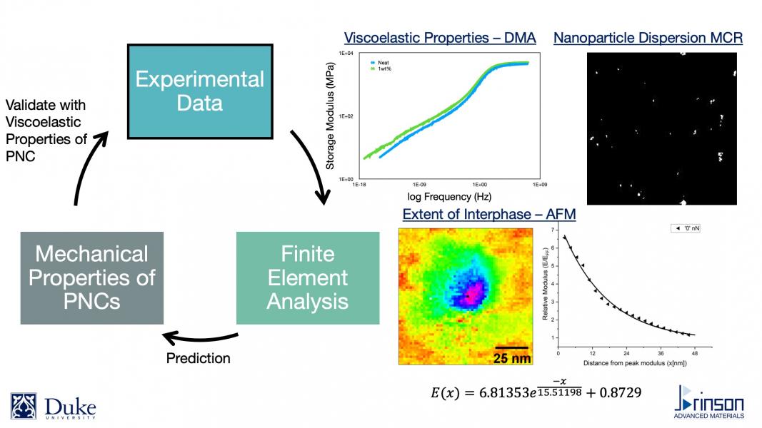 Developing A Framework For The Forward Prediction Of The Mechanical ...